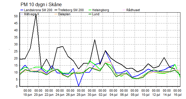 PM 10 SM200 i Skåne