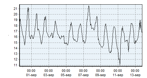 Diagram som visar uppmätt Temperatur, vid Heleneholm i Malmö.